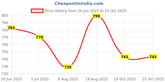 amazon.in ortho joy Extra-Soft Comfortable Fancy Slippers Flip Flop for women ortho joy Price History Graph from 20 Jun 2025 to 25 Oct 2025