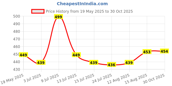 amazon.in ortho joy Extra Soft Doctor Ortho Slippers for men ortho joy Price History Graph from 19 May 2025 to 30 Oct 2025