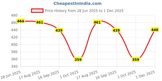 amazon.in ortho joy Extra Soft Doctor Ortho Slippers for men ortho joy Price History Graph from 28 Jun 2025 to 1 Dec 2025