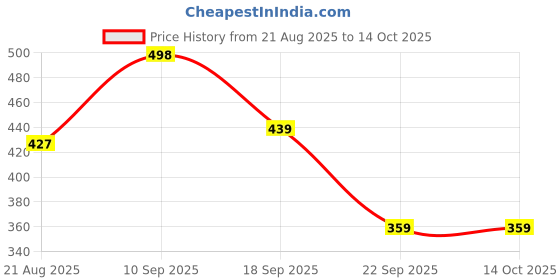 amazon.in ortho joy Extra Soft Doctor Ortho Slippers for men ortho joy Price History Graph from 21 Aug 2025 to 13 Oct 2025
