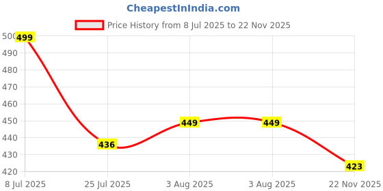 amazon.in ortho joy Extra Soft Doctor Ortho Slippers for men ortho joy Price History Graph from 8 Jul 2025 to 22 Nov 2025