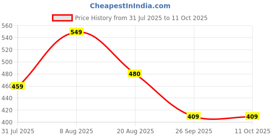 amazon.in ortho joy Extra Soft Doctor Ortho Slippers for Men/Flip-flops ortho joy Price History Graph from 31 Jul 2025 to 10 Oct 2025