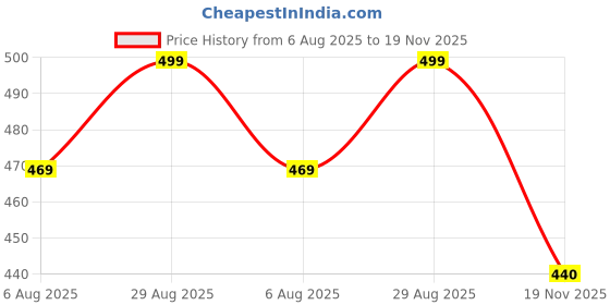 amazon.in ortho joy Extra Soft Doctor Ortho Slippers/Comfortable Slippers ortho joy Price History Graph from 6 Aug 2025 to 19 Nov 2025