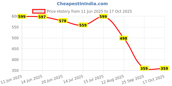 amazon.in ortho joy Extra-Soft Fancy Doctor Slippers for Women ortho joy Price History Graph from 11 Jun 2025 to 15 Oct 2025