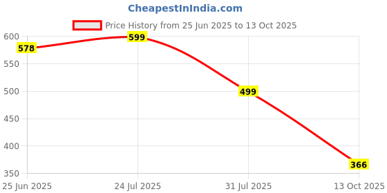 amazon.in ortho joy Extra-Soft Fancy Doctor Slippers for Women ortho joy Price History Graph from 25 Jun 2025 to 13 Oct 2025