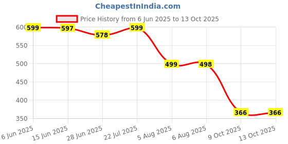 amazon.in ortho joy Extra-Soft Fancy Doctor Slippers for Women ortho joy Price History Graph from 6 Jun 2025 to 13 Oct 2025