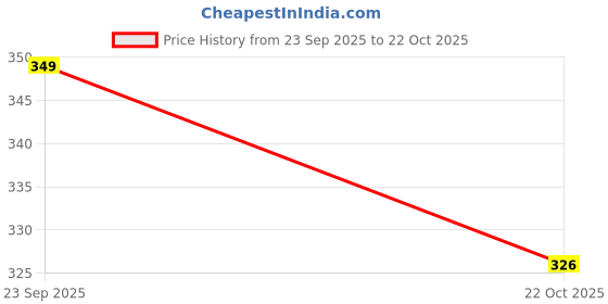 amazon.in ortho joy Extra Soft Orthopaedic Comfort Fit Slippers for Women's Daily Use ortho joy Price History Graph from 23 Sep 2025 to 22 Oct 2025