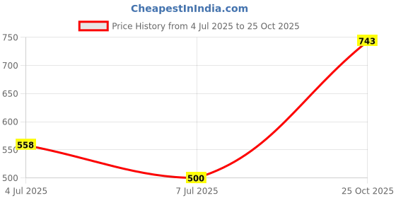 amazon.in ortho joy Extra Soft Women's Doctor Ortho Slippers/Flip-Flops ortho joy Price History Graph from 4 Jul 2025 to 25 Oct 2025