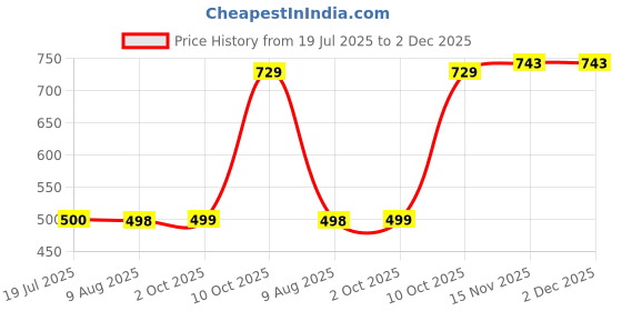 amazon.in ortho joy Extra Soft Women's Doctor Ortho Slippers/Flip-Flops ortho joy Price History Graph from 19 Jul 2025 to 2 Dec 2025
