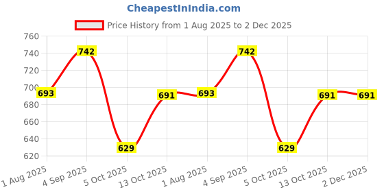 amazon.in ortho joy Extra-Soft Women's Doctor Ortho Slippers/Flip-Flops For Women ortho joy Price History Graph from 1 Aug 2025 to 2 Dec 2025