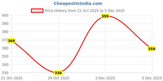 amazon.in ortho joy Extra soft women's orthopaedic comfort fit slippers for women's daily use ortho joy Price History Graph from 21 Oct 2025 to 3 Dec 2025