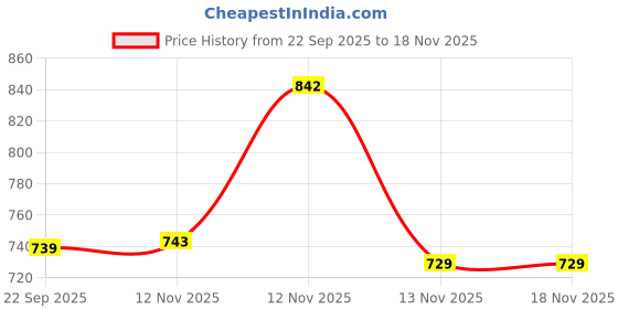 amazon.in ortho joy Fancy doctor Slipper for women | Fancy Comfortable Footwear for women ortho joy Price History Graph from 22 Sep 2025 to 18 Nov 2025