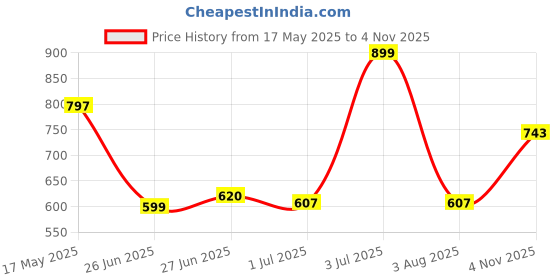 amazon.in ortho joy Fancy doctor slippers | Soft chappal for women | Casual flat sandals ortho joy Price History Graph from 17 May 2025 to 4 Nov 2025