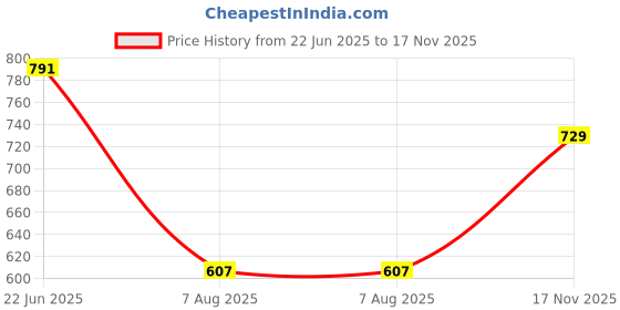amazon.in ortho joy Fancy doctor slippers | Soft chappal for women | Casual flat sandals ortho joy Price History Graph from 22 Jun 2025 to 17 Nov 2025