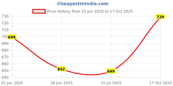 amazon.in ortho joy Fancy doctor slippers | Soft chappal for women | Casual flat sandals ortho joy Price History Graph from 25 Jun 2025 to 17 Oct 2025