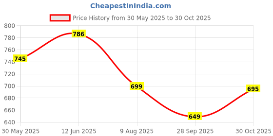 amazon.in ortho joy Fancy doctor slippers | Soft slipper for women | Comfortable footwear for women stylish ortho joy Price History Graph from 30 May 2025 to 30 Oct 2025