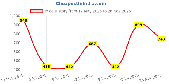 amazon.in ortho joy Fancy doctor slippers || Comfortable Flat sandals for women stylish ortho joy Price History Graph from 17 May 2025 to 26 Nov 2025