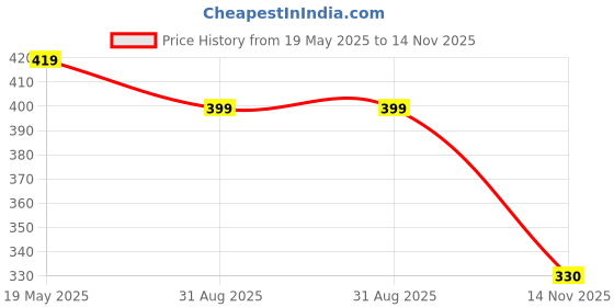 amazon.in ortho joy House Slipper for Women's Care | Orthopaedic | Diabetic | Acupressure | Comfortable | MCR | Flip Flop Ladies and Girl's Home for Daily Use ortho joy Price History Graph from 19 May 2025 to 14 Nov 2025