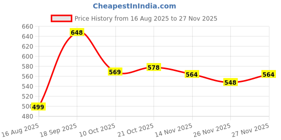 amazon.in ortho joy Orthopedic Slippers for Women | Comfortable EVA Flip-Flops with Arch & Heel Support | Anti-Skid Lightweight Slides for Foot Pain Relief – Ideal for Indoor & Outdoor Use ortho joy Price History Graph from 16 Aug 2025 to 27 Nov 2025