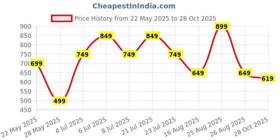 amazon.in ortho joy Sandal For Women || Orthopedic Women's Fancy Slipper || Footwear for women| ortho joy Price History Graph from 22 May 2025 to 28 Oct 2025