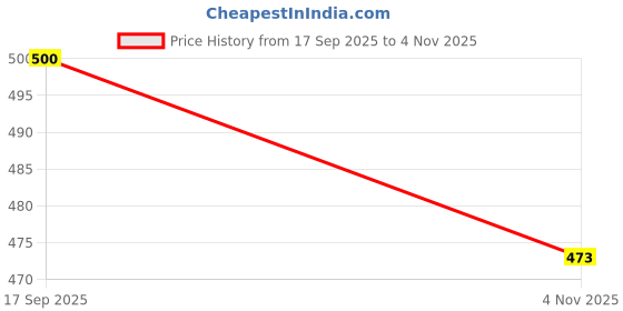 amazon.in ortho joy Women’s Double Strap Clogs – Comfortable Cushioned Footbed, Waterproof & Lightweight Slip-On Sandals – Non-Slip Sole with Stylish Fun Charms – Perfect for Casual Wear, Travel, Garden ortho joy Price History Graph from 17 Sep 2025 to 4 Nov 2025