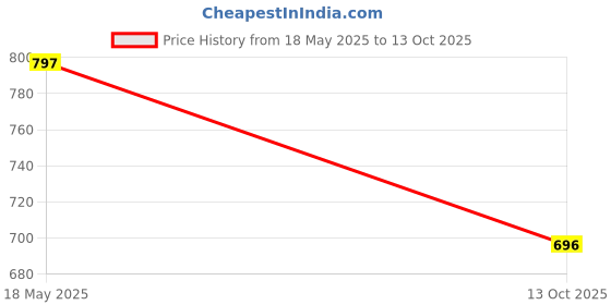 amazon.in ortho joy ORTHO JOYComfortable Fancy Slippers for women/girls ortho joy Price History Graph from 18 May 2025 to 13 Oct 2025
