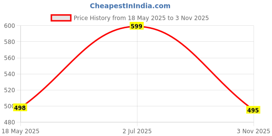 amazon.in ortho joy ORTHO JOYExtra-Soft Doctor Slippers for women ortho joy Price History Graph from 18 May 2025 to 3 Nov 2025