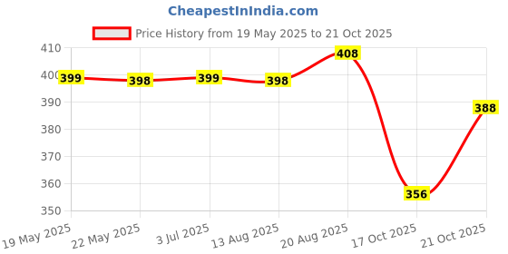 amazon.in ortho + rest Comfort Extra Soft Ortho Slippers for Women | Orthopedic Doctor Chappal Footwear | Causal Flip Flops for Home Daily Use ortho + rest Price History Graph from 19 May 2025 to 21 Oct 2025