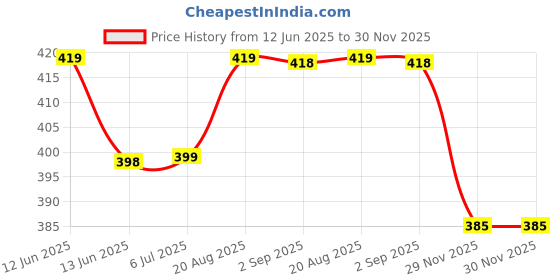 amazon.in ortho + rest Doctor Slippers for Women Orthopedic Non Slip Lightweight Comfortable Flat Casual Stylish Dr Chappals and House Flip flops For Ladies and Girl’s ortho + rest Price History Graph from 12 Jun 2025 to 29 Nov 2025