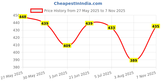 amazon.in ortho + rest Extra Soft Comfort Ortho Slippers for Men Daily Use | Orthopedic Doctor Footwear | Flip Flops for Men ortho + rest Price History Graph from 27 May 2025 to 7 Nov 2025