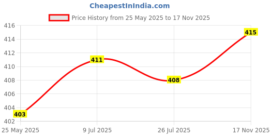 amazon.in ortho + rest Extra Soft Comfort Ortho Slippers for Women Orthopedic Doctor Ladies Chappal Casual Flip Flops Girls Footwear For Home Daily Use ortho + rest Price History Graph from 25 May 2025 to 17 Nov 2025