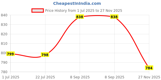 amazon.in ortho + rest Flat Sandals for Women – Slip-On, Stylish, Lightweight, Soft and Comfortable Flats ortho + rest Price History Graph from 1 Jul 2025 to 27 Nov 2025