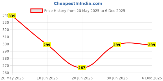 amazon.in ortho + rest Hawai Chappal for Women and Men | Comfortable Orthopedic Slippers ortho + rest Price History Graph from 20 May 2025 to 5 Dec 2025