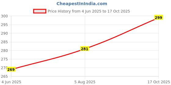 amazon.in ortho + rest Hawai Chappal for Women and Men | Comfortable Orthopedic Slippers ortho + rest Price History Graph from 4 Jun 2025 to 17 Oct 2025