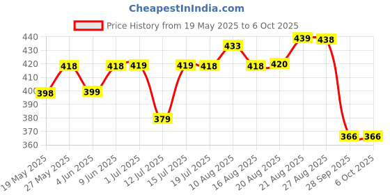 amazon.in ortho + rest Men Slipper Orthopedic Super Soft, Lightweight and Comfortable Flip Flops for Home Daily Use ortho + rest Price History Graph from 19 May 2025 to 5 Oct 2025