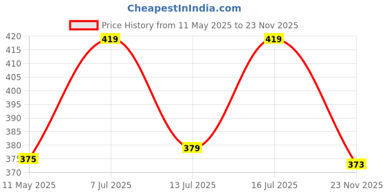 amazon.in ortho + rest Men Slipper Orthopedic Super Soft, Lightweight and Comfortable Flip Flops for Home Daily Use ortho + rest Price History Graph from 11 May 2025 to 23 Nov 2025