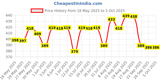 amazon.in ortho + rest Men Slipper Orthopedic Super Soft, Lightweight and Comfortable Flip Flops for Home Daily Use ortho + rest Price History Graph from 18 May 2025 to 5 Oct 2025