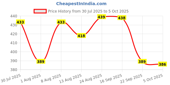 amazon.in ortho + rest Men Slipper Orthopedic Super Soft, Lightweight and Comfortable Flip Flops for Home Daily Use ortho + rest Price History Graph from 30 Jul 2025 to 5 Oct 2025