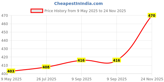 amazon.in ortho + rest Men's Ortho Care Extra Soft Doctor Comfortable lightweight Orthopedic Slippers and Anti Skid Flip Flops ortho + rest Price History Graph from 9 May 2025 to 24 Nov 2025