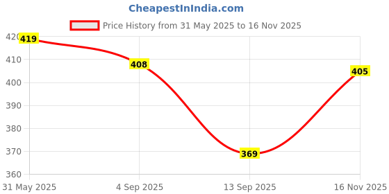 amazon.in ortho + rest Slipper for Women Ladies Ortho Flipflops with soft footbed | Arch Support Lightweight Orthopedic Doctor Soft Slippers ortho + rest Price History Graph from 31 May 2025 to 16 Nov 2025