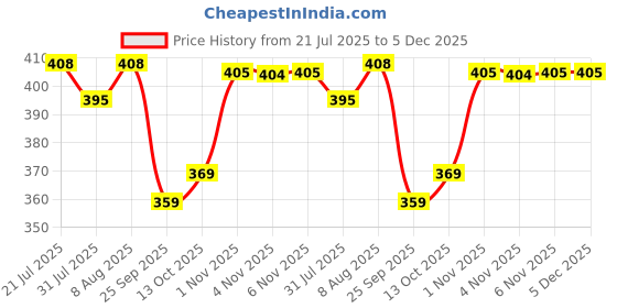 amazon.in ortho + rest Slipper for Women Ladies Ortho Flipflops with soft footbed | Arch Support Lightweight Orthopedic Doctor Soft Slippers ortho + rest Price History Graph from 21 Jul 2025 to 5 Dec 2025