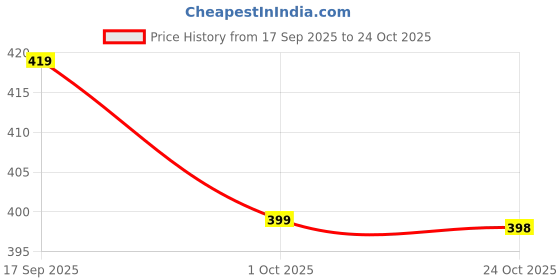 amazon.in ortho + rest Slipper for women | Soft and Comfortable Fashion Doctor Slippers Daily Use House Chappals Flip Flops For Ladies & Girls ortho + rest Price History Graph from 17 Sep 2025 to 24 Oct 2025