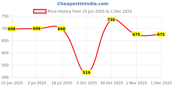 amazon.in ortho + rest Women Flexible Memory Foam Women's Shoes for Walking Gym Training,Casual, Sports,Slip-On,Lightweight Slipon Running Sneaker for Ladies and Girls ortho + rest Price History Graph from 15 Jun 2025 to 30 Nov 2025