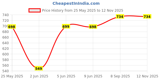 amazon.in ortho + rest Women Flexible Memory Foam Women's Shoes for Walking Gym Training,Casual, Sports,Slip-On,Lightweight Slipon Running Sneaker for Ladies and Girls ortho + rest Price History Graph from 25 May 2025 to 11 Nov 2025