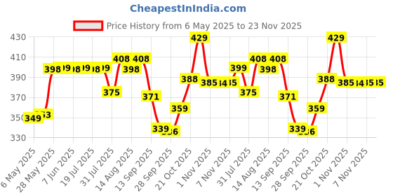 amazon.in ortho + rest Women's Extra Soft Ortho & Doctor Slippers | Orthopedic MCR Footwear | Comfortable Flip-Flops for Home Daily Use ortho + rest Price History Graph from 6 May 2025 to 23 Nov 2025