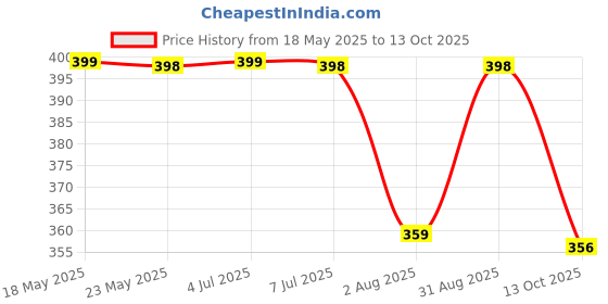 amazon.in ortho + rest Women's Soft Comfortable Orthopedic Doctor Joy Slipper and Flip Flops for Home Daily Use ortho + rest Price History Graph from 18 May 2025 to 13 Oct 2025