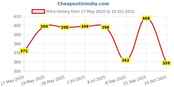 amazon.in ortho + rest Women's Soft Comfortable Orthopedic Doctor Joy Slipper and Flip Flops for Home Daily Use ortho + rest Price History Graph from 17 May 2025 to 10 Oct 2025