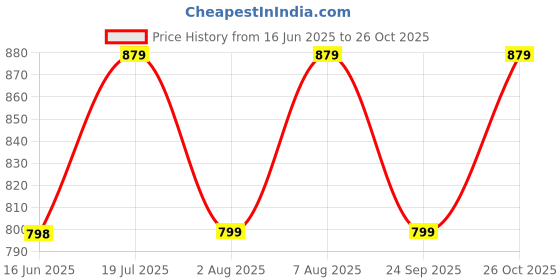 amazon.in trase Ortho Slippers For Woman, Comfort Orthopaedic Slippers trase Price History Graph from 16 Jun 2025 to 26 Oct 2025