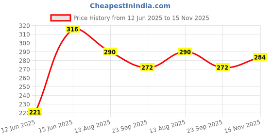 amazon.in Ortho-XR Pain Relief Massage Oil 120ml (Pack of 1) with Special Warming Formula For Quick & Long Relief, Product For Legs, Body, Back, Joint, Shoulder, Knee & Ankle Pain For Men & Women Price History Graph from 12 Jun 2025 to 15 Nov 2025