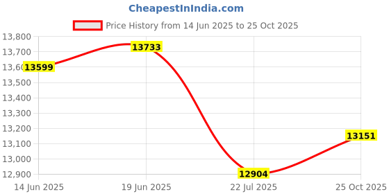 amazon.in orthocomfoot Women's Arch Support Shoes,Plantar Fasciitis, Foot and Heel Pain Relief, Orthopedic Boat Shoes for Diabetic Bunions, W4-grey&lakeblue, 8 orthocomfoot Price History Graph from 14 Jun 2025 to 25 Oct 2025